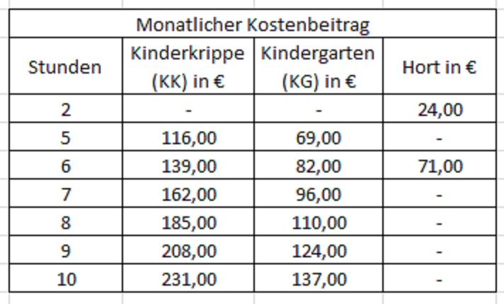 Übersicht zu den Beitragsgebühren für Kindertageseinrichtungen in der Stadt Naumburg wie
Kinderkrippe, Kindergarten und Hort für das Jahr 2015.
