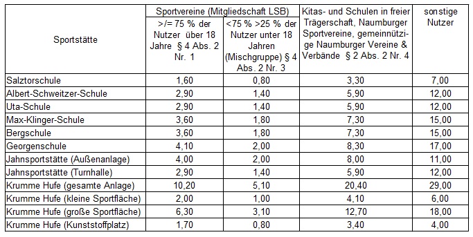 Benutzungsordnung, Entgeltordnung, Sportstätten, Naumburg, Turhalle, Kosten